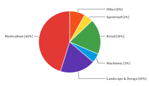 Industry Sentiment Survey reveals main concerns