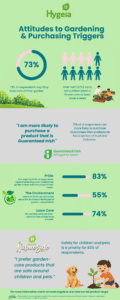 Hygeia research reveals what drives Irish garden-care purchasing decisions